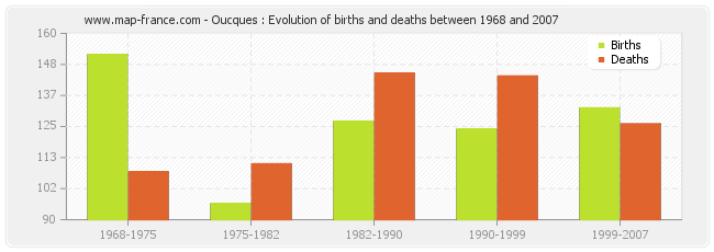Oucques : Evolution of births and deaths between 1968 and 2007