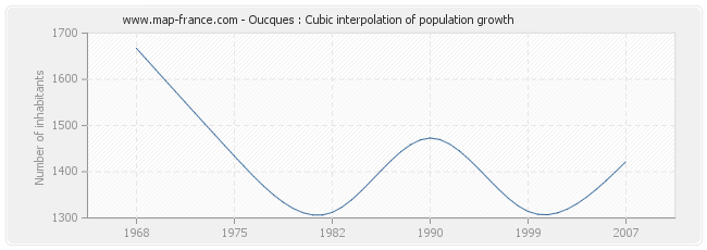 Oucques : Cubic interpolation of population growth