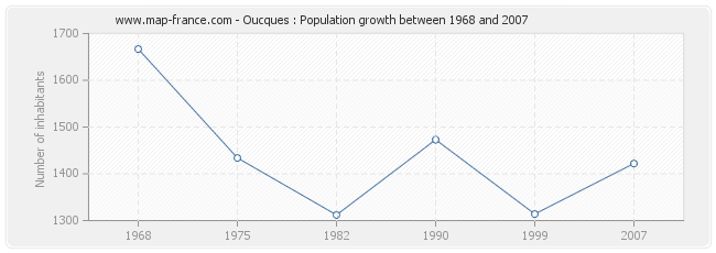 Population Oucques