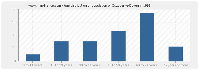 Age distribution of population of Ouzouer-le-Doyen in 1999