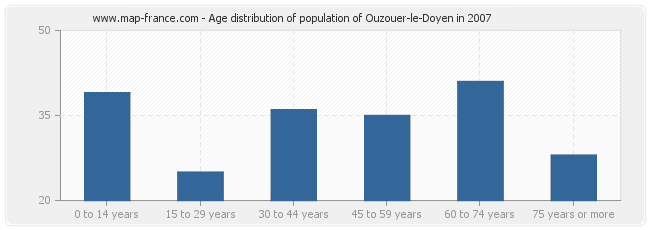 Age distribution of population of Ouzouer-le-Doyen in 2007