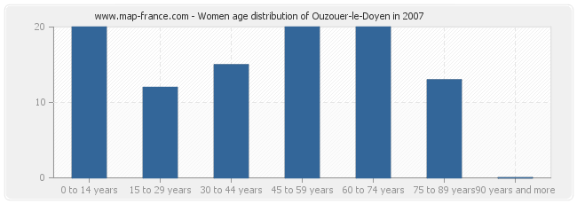 Women age distribution of Ouzouer-le-Doyen in 2007