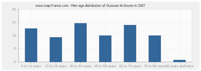 Men age distribution of Ouzouer-le-Doyen in 2007