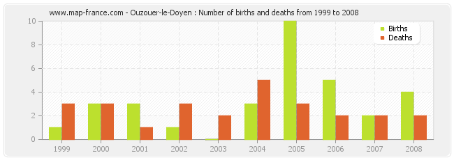 Ouzouer-le-Doyen : Number of births and deaths from 1999 to 2008