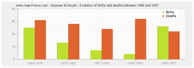 Ouzouer-le-Doyen : Evolution of births and deaths between 1968 and 2007