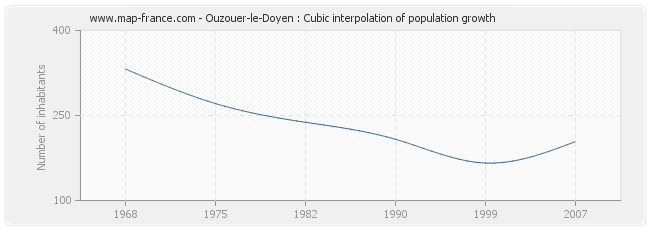 Ouzouer-le-Doyen : Cubic interpolation of population growth