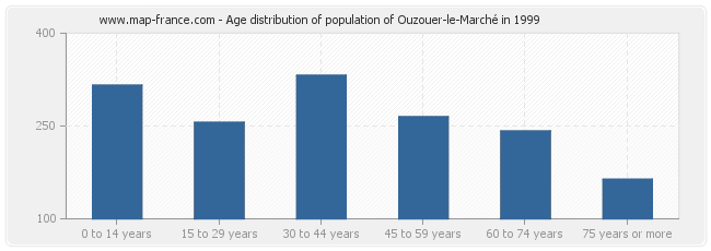 Age distribution of population of Ouzouer-le-Marché in 1999
