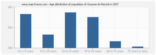 Age distribution of population of Ouzouer-le-Marché in 2007