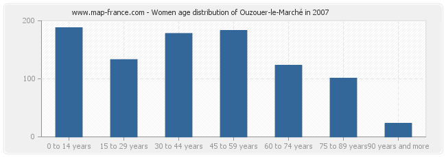 Women age distribution of Ouzouer-le-Marché in 2007