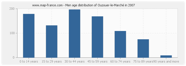 Men age distribution of Ouzouer-le-Marché in 2007