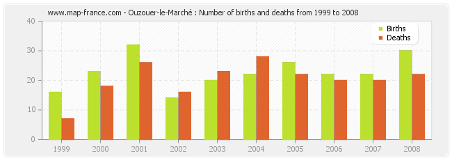 Ouzouer-le-Marché : Number of births and deaths from 1999 to 2008