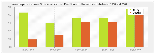Ouzouer-le-Marché : Evolution of births and deaths between 1968 and 2007
