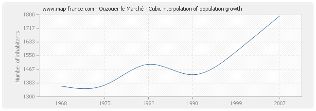 Ouzouer-le-Marché : Cubic interpolation of population growth