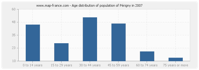 Age distribution of population of Périgny in 2007