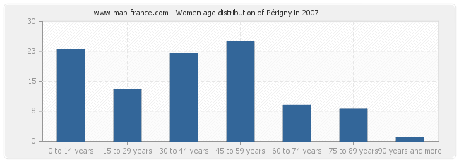 Women age distribution of Périgny in 2007