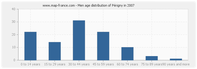 Men age distribution of Périgny in 2007