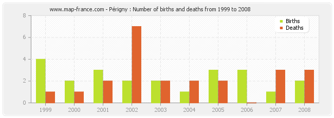 Périgny : Number of births and deaths from 1999 to 2008