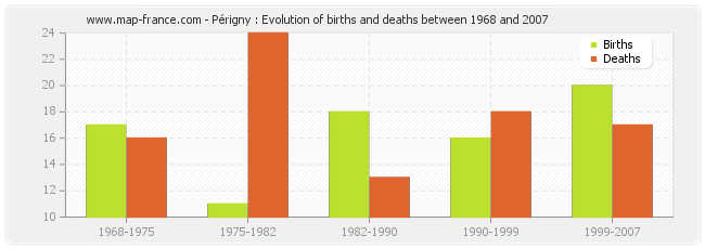 Périgny : Evolution of births and deaths between 1968 and 2007