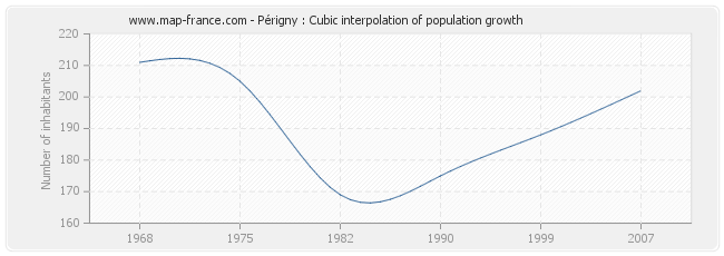 Périgny : Cubic interpolation of population growth