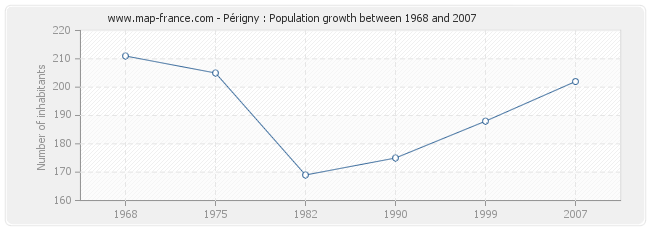 Population Périgny