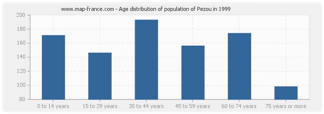 Age distribution of population of Pezou in 1999