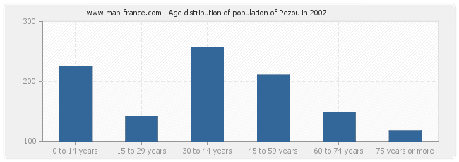 Age distribution of population of Pezou in 2007