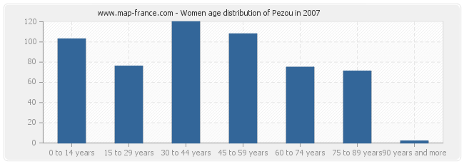 Women age distribution of Pezou in 2007