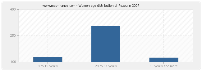 Women age distribution of Pezou in 2007