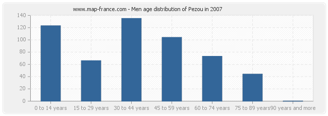 Men age distribution of Pezou in 2007