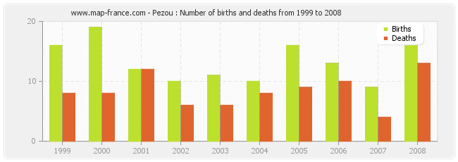 Pezou : Number of births and deaths from 1999 to 2008