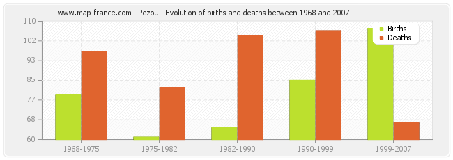 Pezou : Evolution of births and deaths between 1968 and 2007