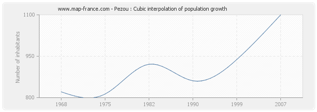 Pezou : Cubic interpolation of population growth