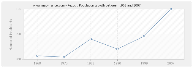 Population Pezou