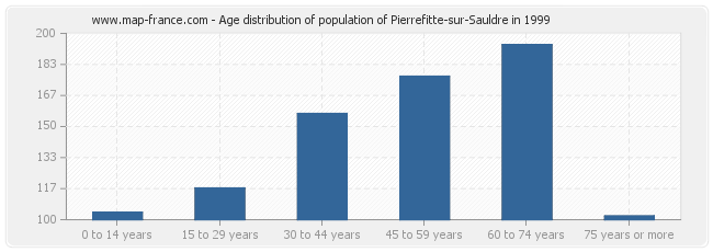 Age distribution of population of Pierrefitte-sur-Sauldre in 1999