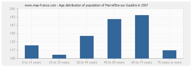 Age distribution of population of Pierrefitte-sur-Sauldre in 2007