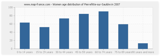 Women age distribution of Pierrefitte-sur-Sauldre in 2007