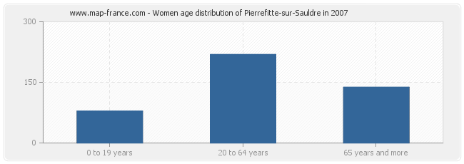Women age distribution of Pierrefitte-sur-Sauldre in 2007