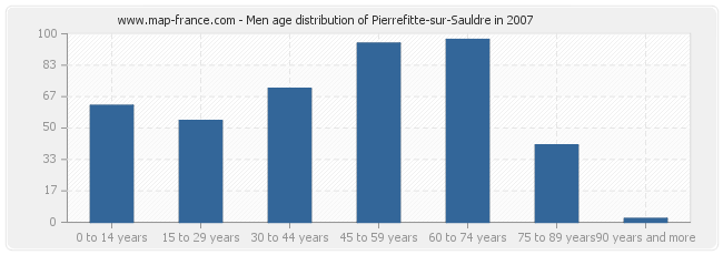 Men age distribution of Pierrefitte-sur-Sauldre in 2007