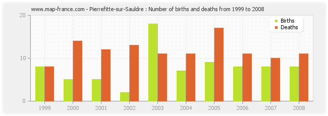 Pierrefitte-sur-Sauldre : Number of births and deaths from 1999 to 2008