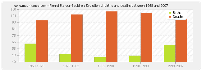 Pierrefitte-sur-Sauldre : Evolution of births and deaths between 1968 and 2007