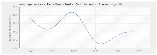 Pierrefitte-sur-Sauldre : Cubic interpolation of population growth
