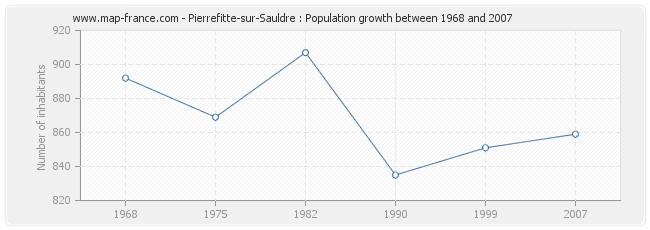 Population Pierrefitte-sur-Sauldre