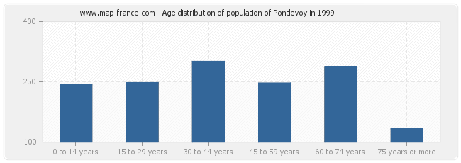 Age distribution of population of Pontlevoy in 1999