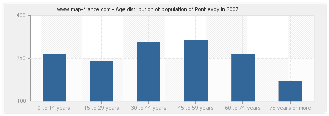 Age distribution of population of Pontlevoy in 2007