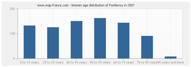 Women age distribution of Pontlevoy in 2007