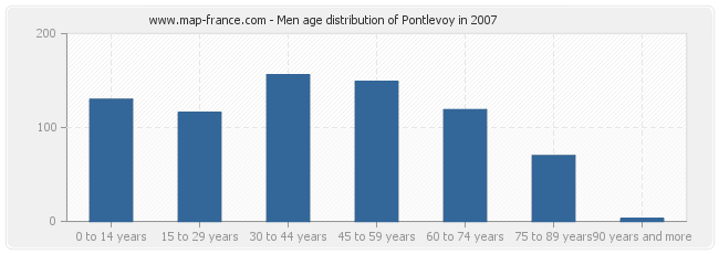 Men age distribution of Pontlevoy in 2007