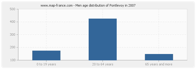 Men age distribution of Pontlevoy in 2007