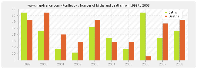 Pontlevoy : Number of births and deaths from 1999 to 2008