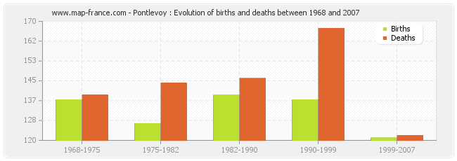 Pontlevoy : Evolution of births and deaths between 1968 and 2007