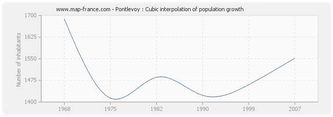 Pontlevoy : Cubic interpolation of population growth